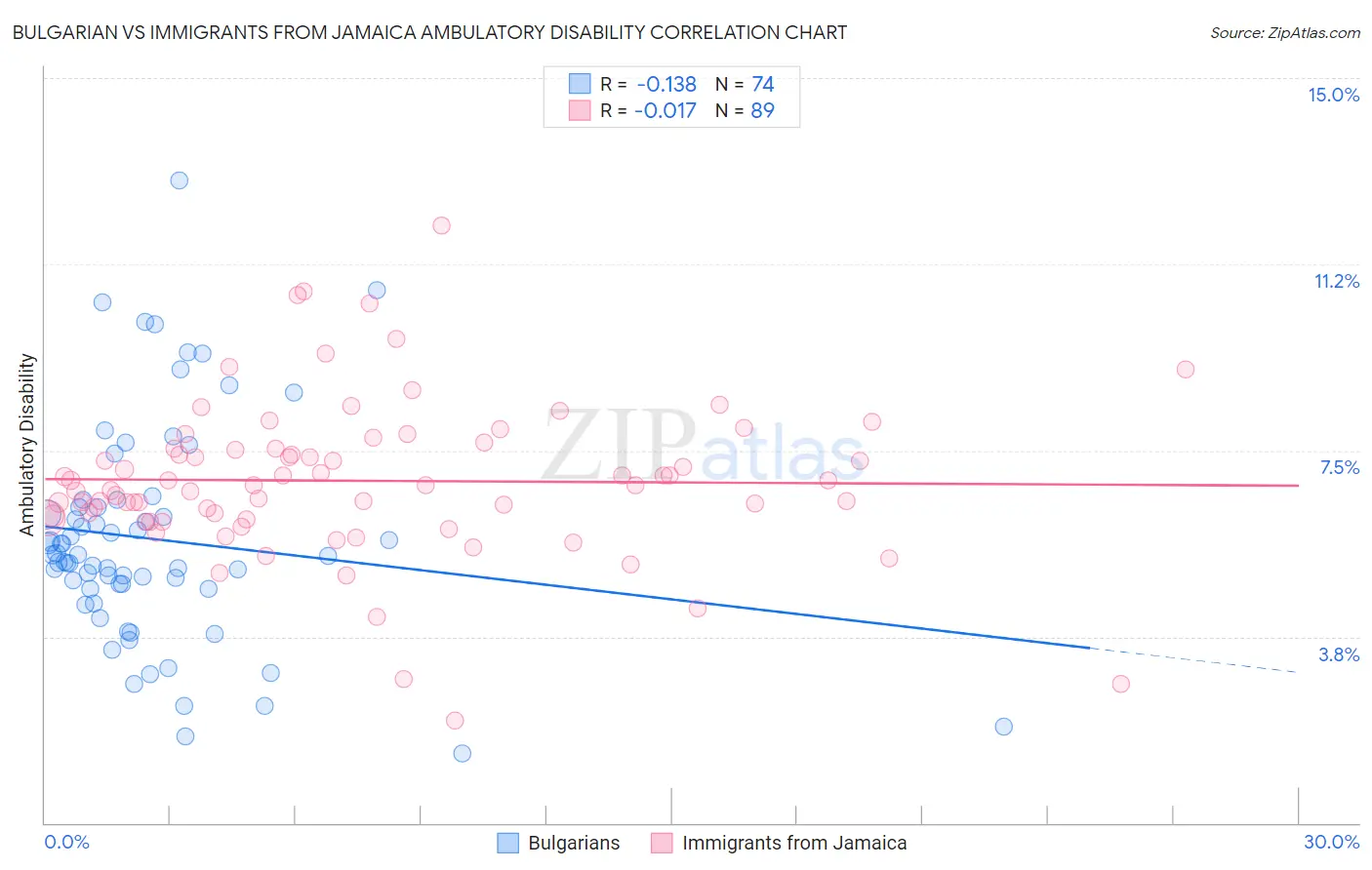 Bulgarian vs Immigrants from Jamaica Ambulatory Disability