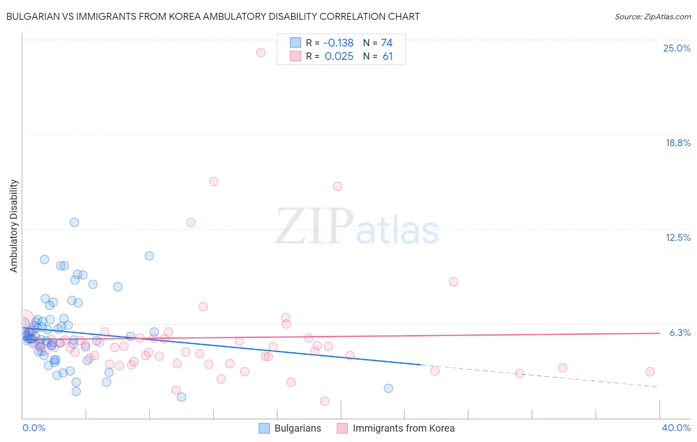 Bulgarian vs Immigrants from Korea Ambulatory Disability