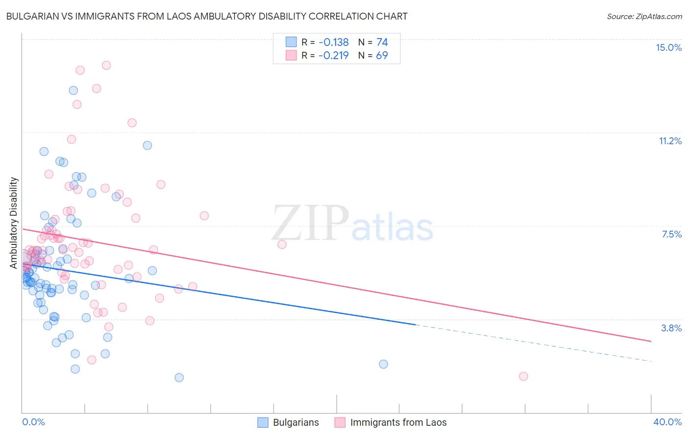 Bulgarian vs Immigrants from Laos Ambulatory Disability