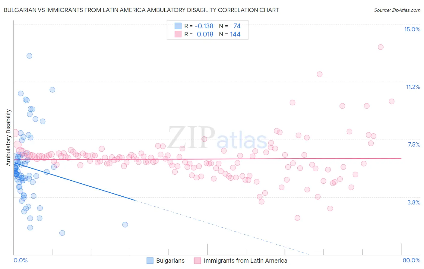 Bulgarian vs Immigrants from Latin America Ambulatory Disability