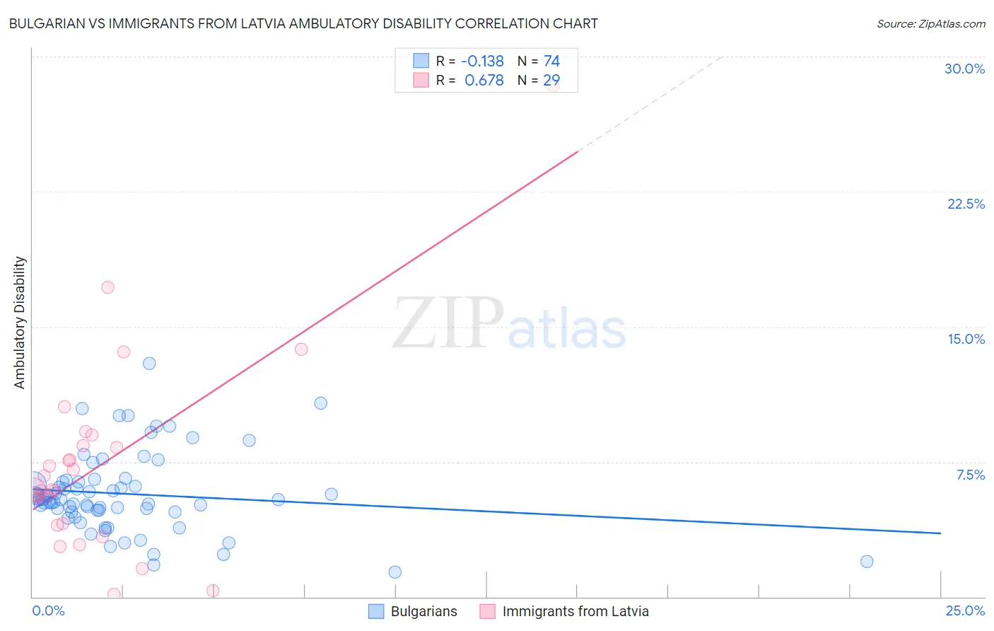 Bulgarian vs Immigrants from Latvia Ambulatory Disability