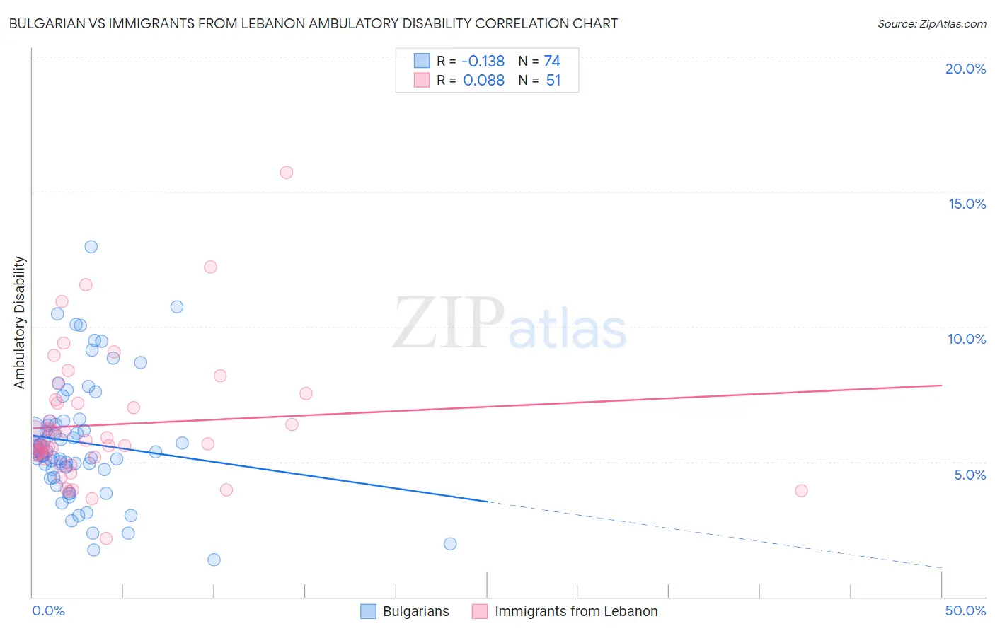 Bulgarian vs Immigrants from Lebanon Ambulatory Disability
