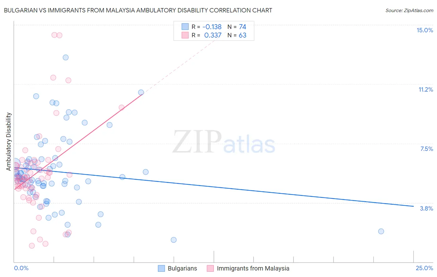 Bulgarian vs Immigrants from Malaysia Ambulatory Disability