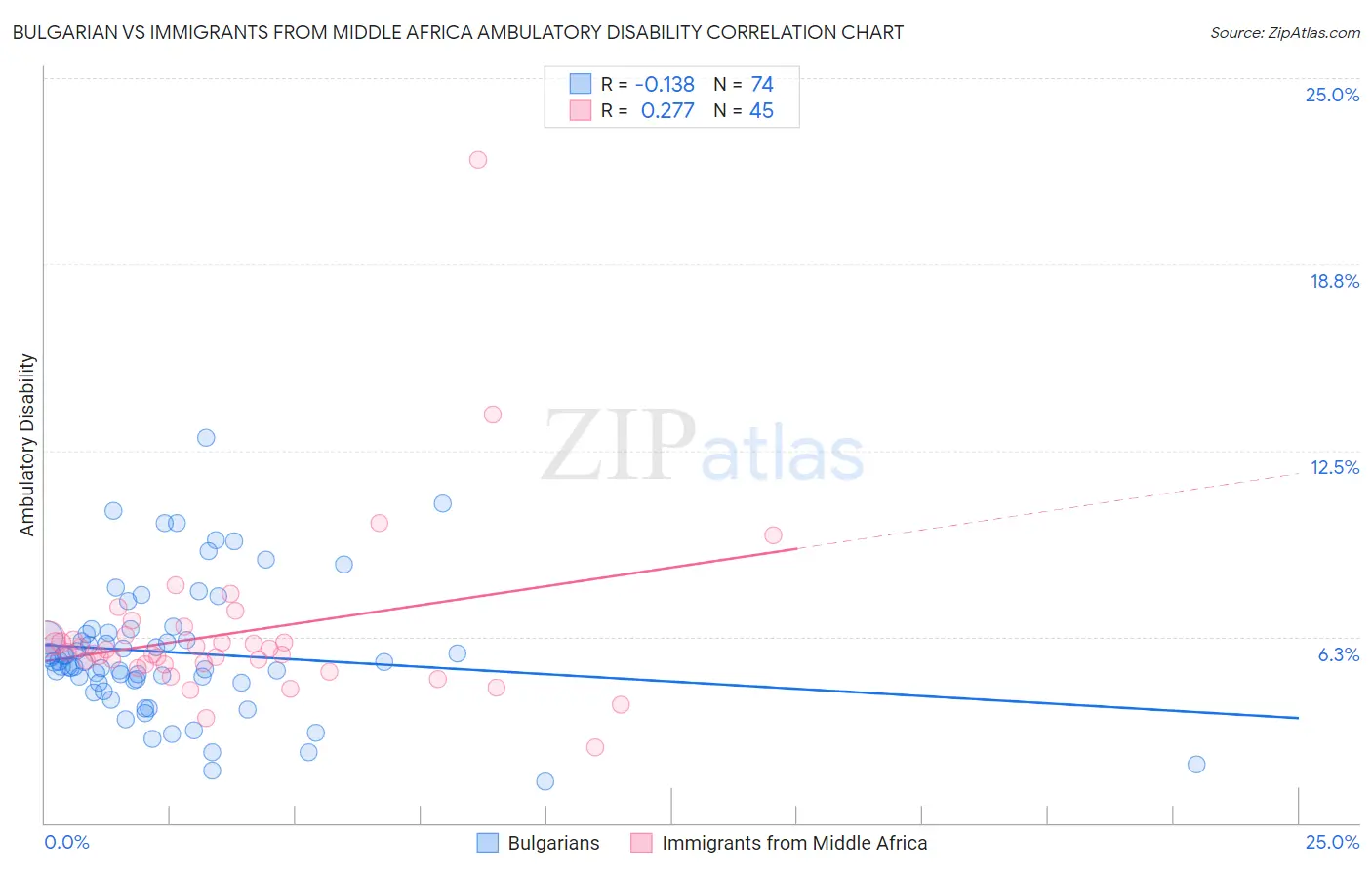 Bulgarian vs Immigrants from Middle Africa Ambulatory Disability