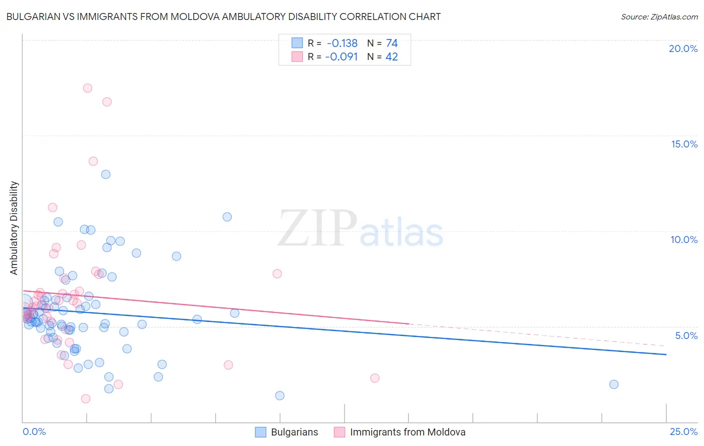 Bulgarian vs Immigrants from Moldova Ambulatory Disability