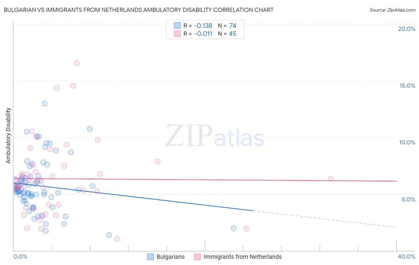 Bulgarian vs Immigrants from Netherlands Ambulatory Disability