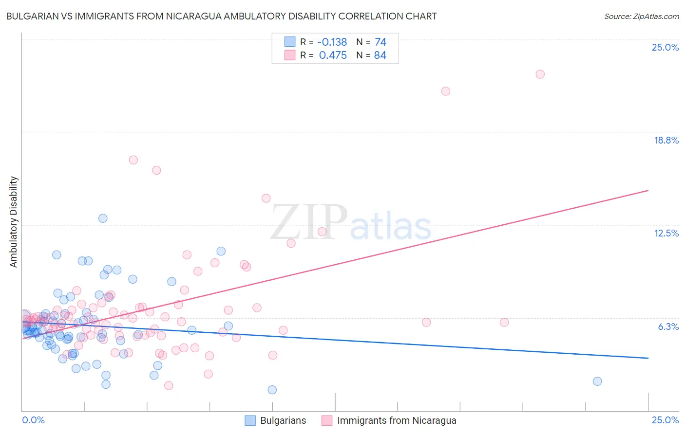 Bulgarian vs Immigrants from Nicaragua Ambulatory Disability