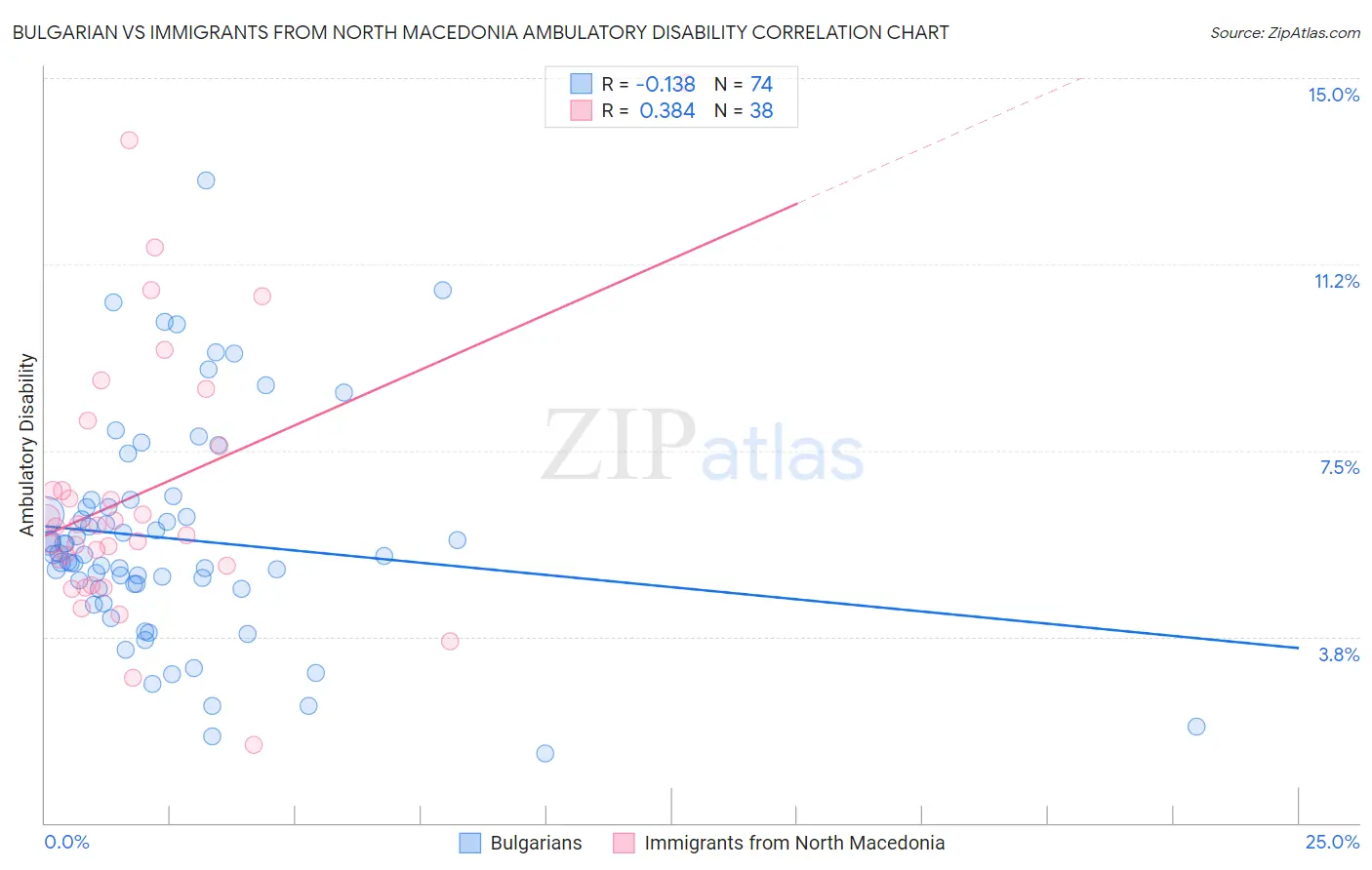 Bulgarian vs Immigrants from North Macedonia Ambulatory Disability