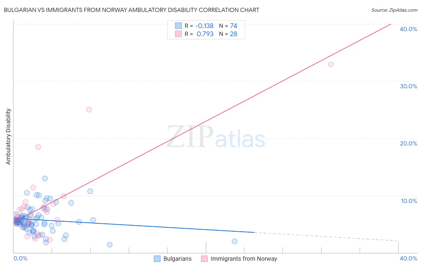 Bulgarian vs Immigrants from Norway Ambulatory Disability