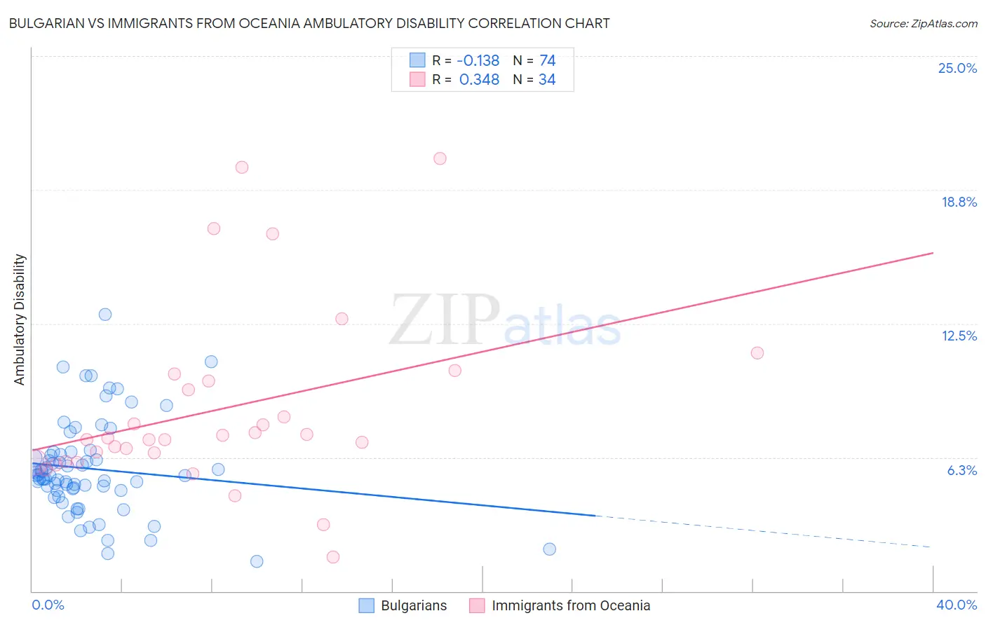 Bulgarian vs Immigrants from Oceania Ambulatory Disability