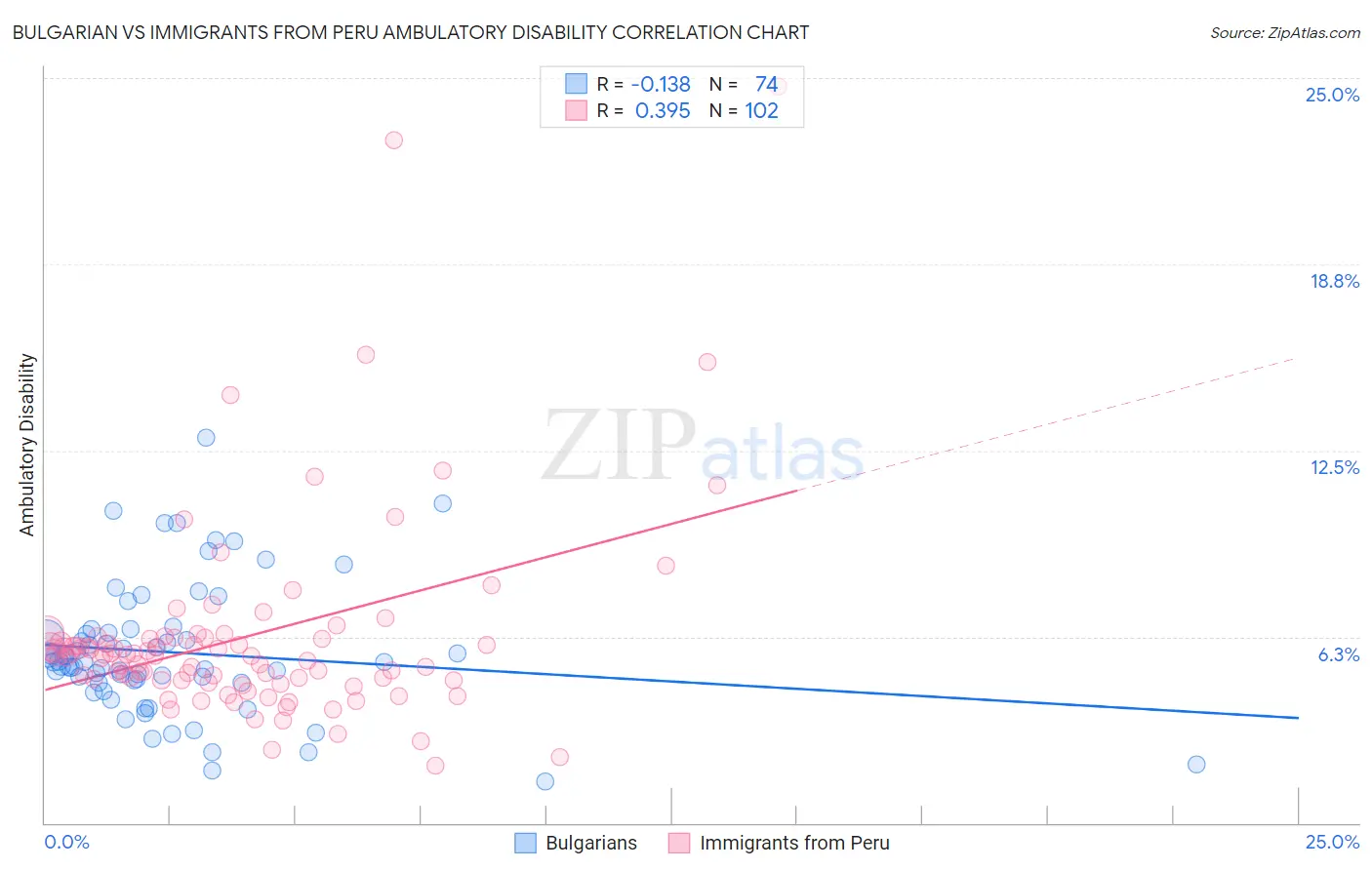 Bulgarian vs Immigrants from Peru Ambulatory Disability