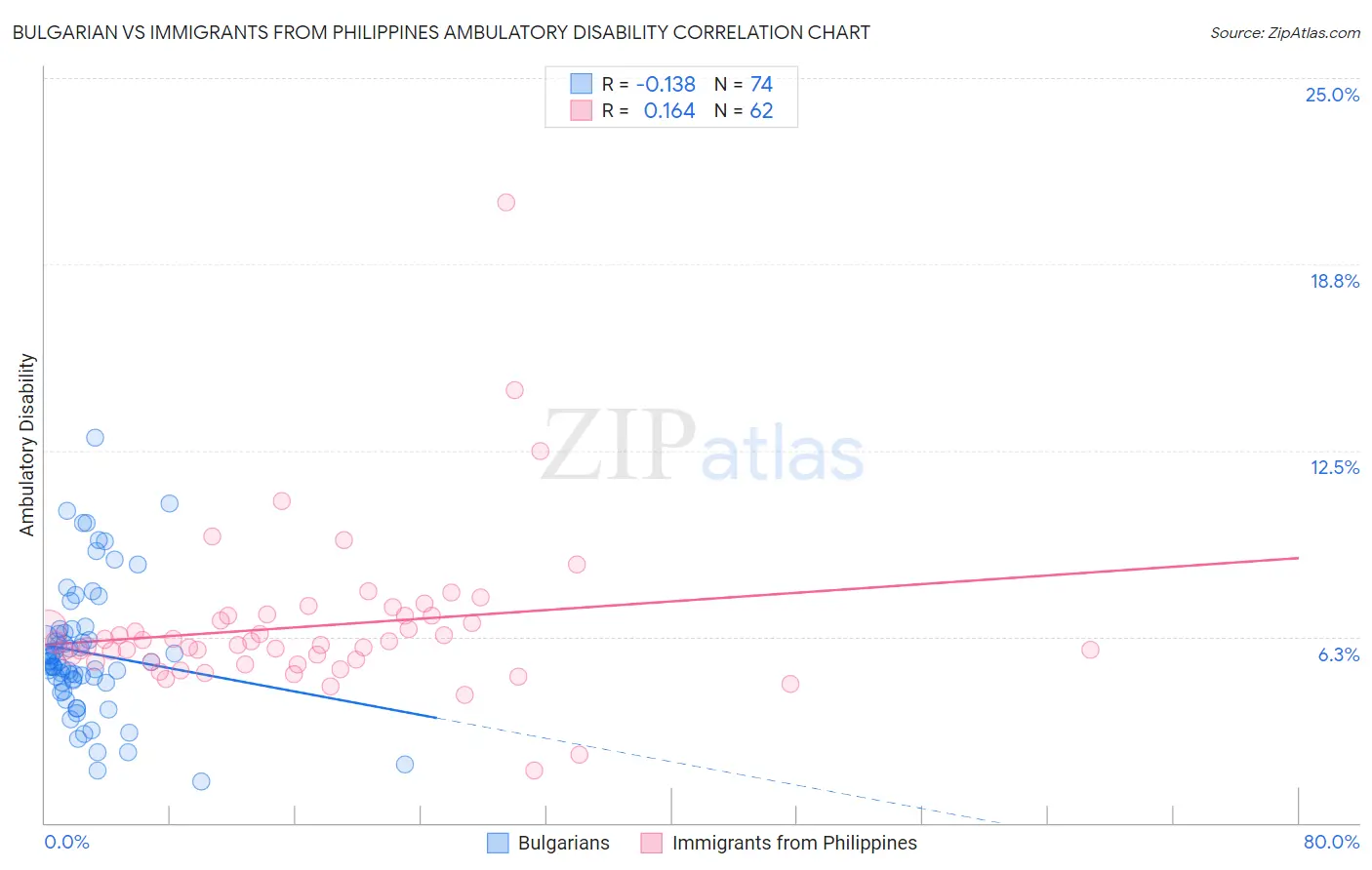 Bulgarian vs Immigrants from Philippines Ambulatory Disability