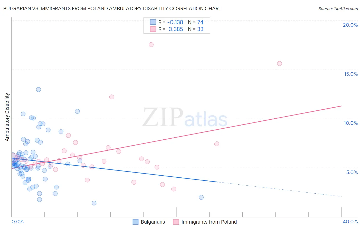 Bulgarian vs Immigrants from Poland Ambulatory Disability