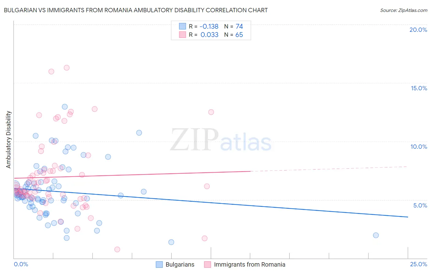 Bulgarian vs Immigrants from Romania Ambulatory Disability