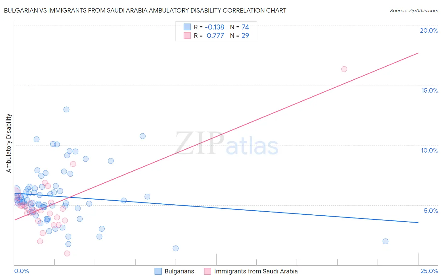 Bulgarian vs Immigrants from Saudi Arabia Ambulatory Disability