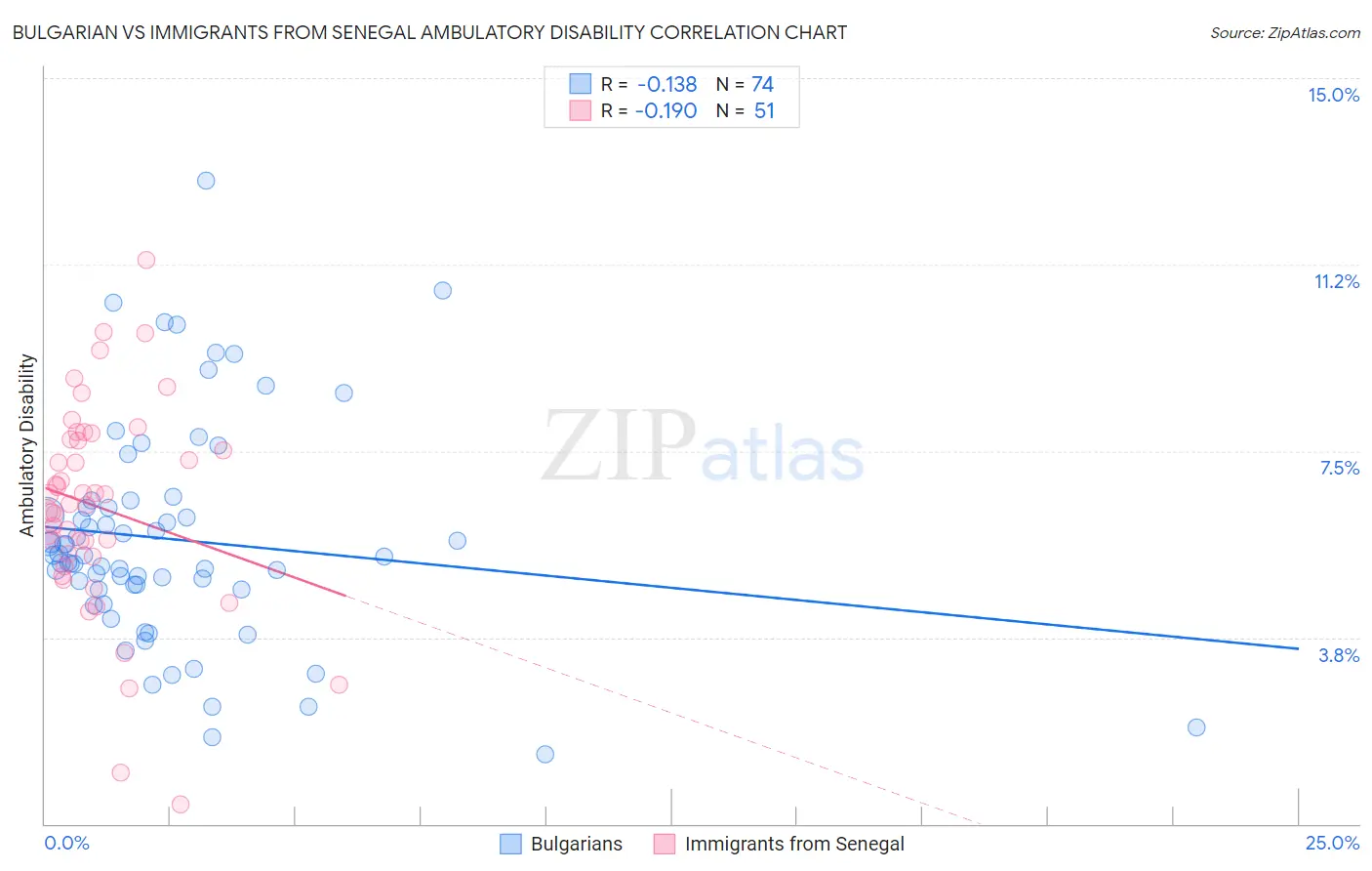 Bulgarian vs Immigrants from Senegal Ambulatory Disability