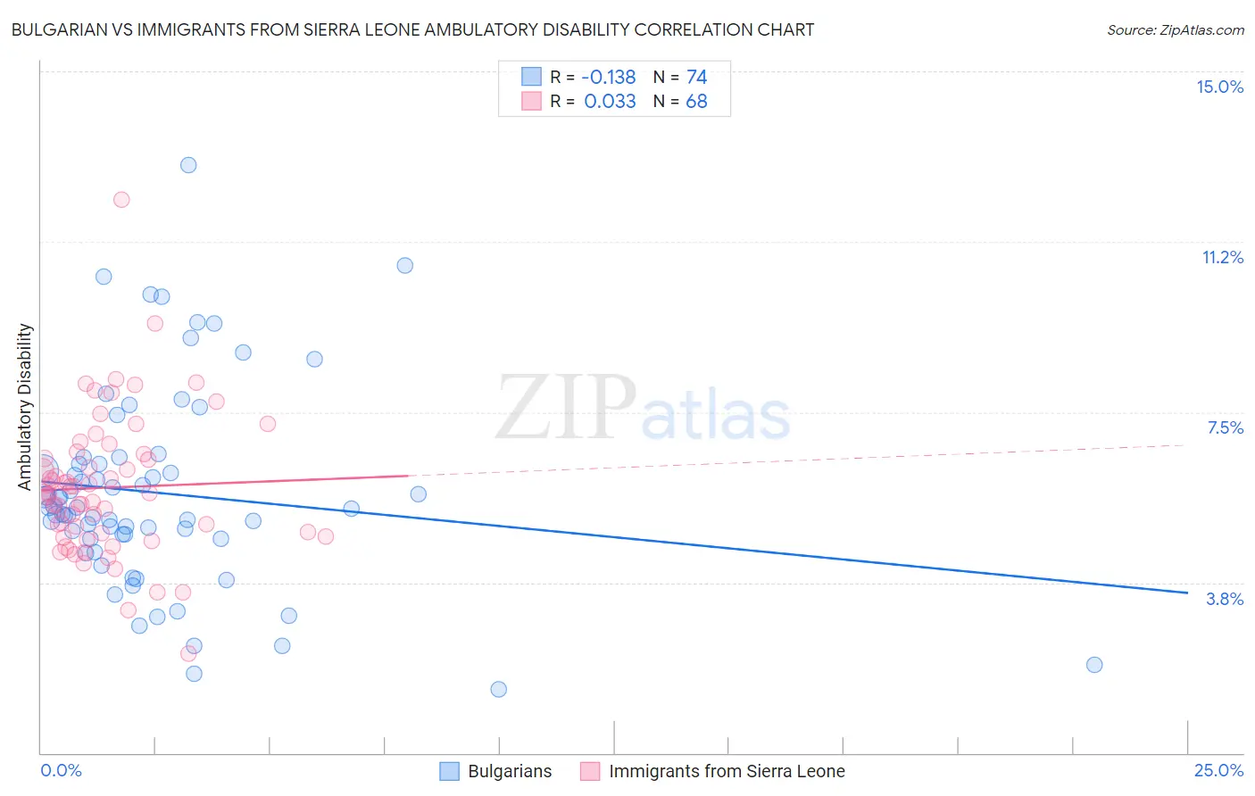 Bulgarian vs Immigrants from Sierra Leone Ambulatory Disability
