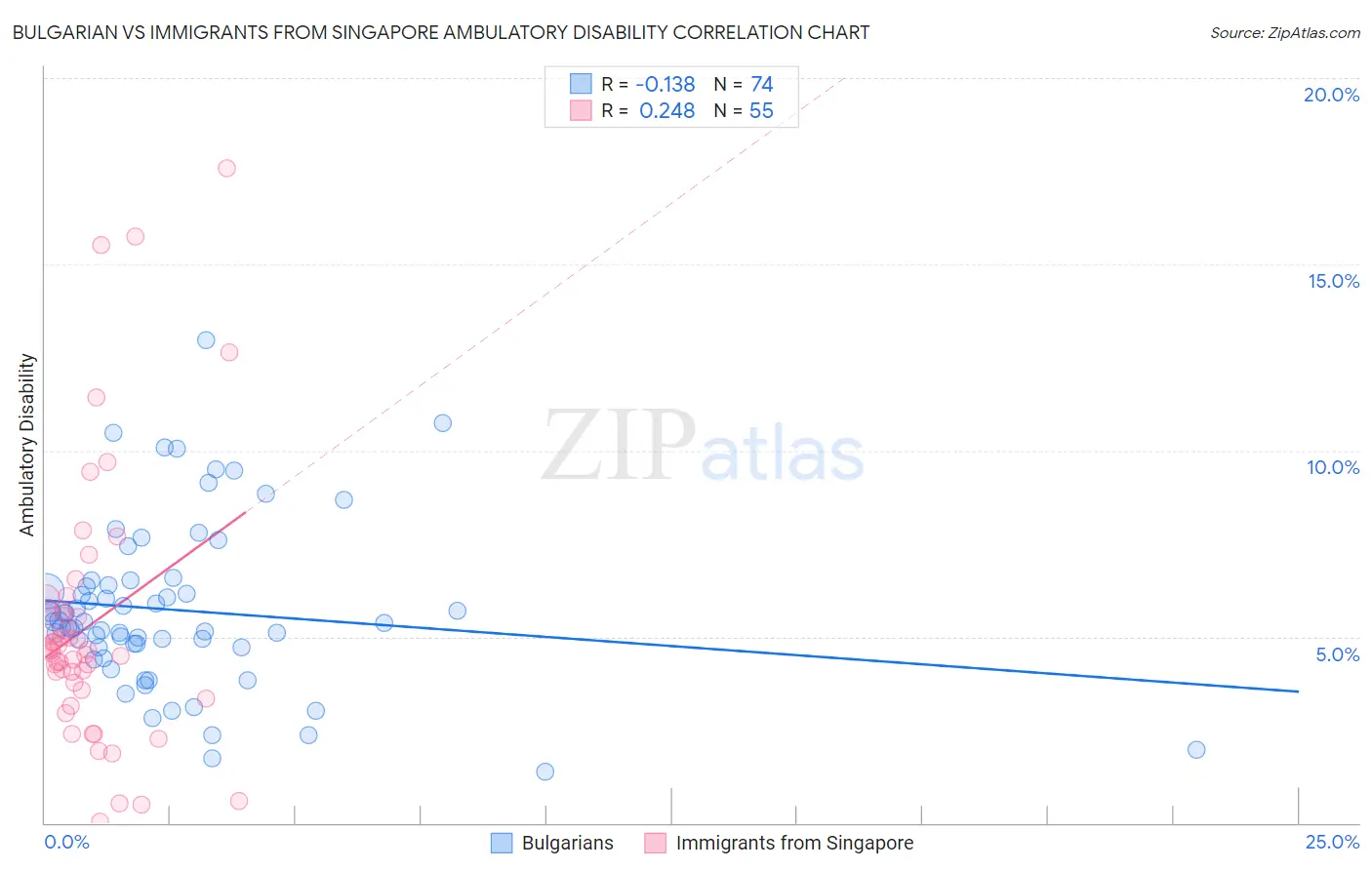 Bulgarian vs Immigrants from Singapore Ambulatory Disability