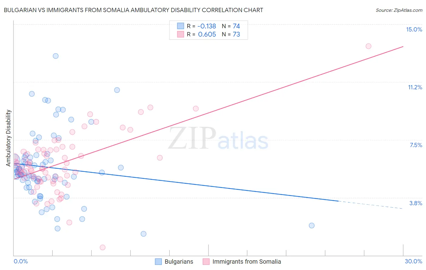 Bulgarian vs Immigrants from Somalia Ambulatory Disability