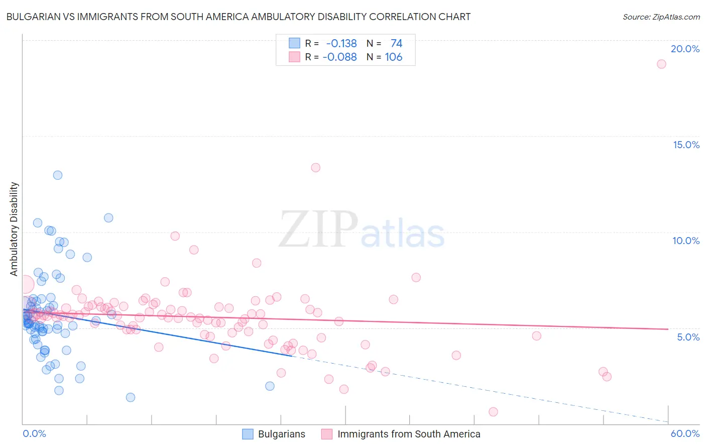 Bulgarian vs Immigrants from South America Ambulatory Disability