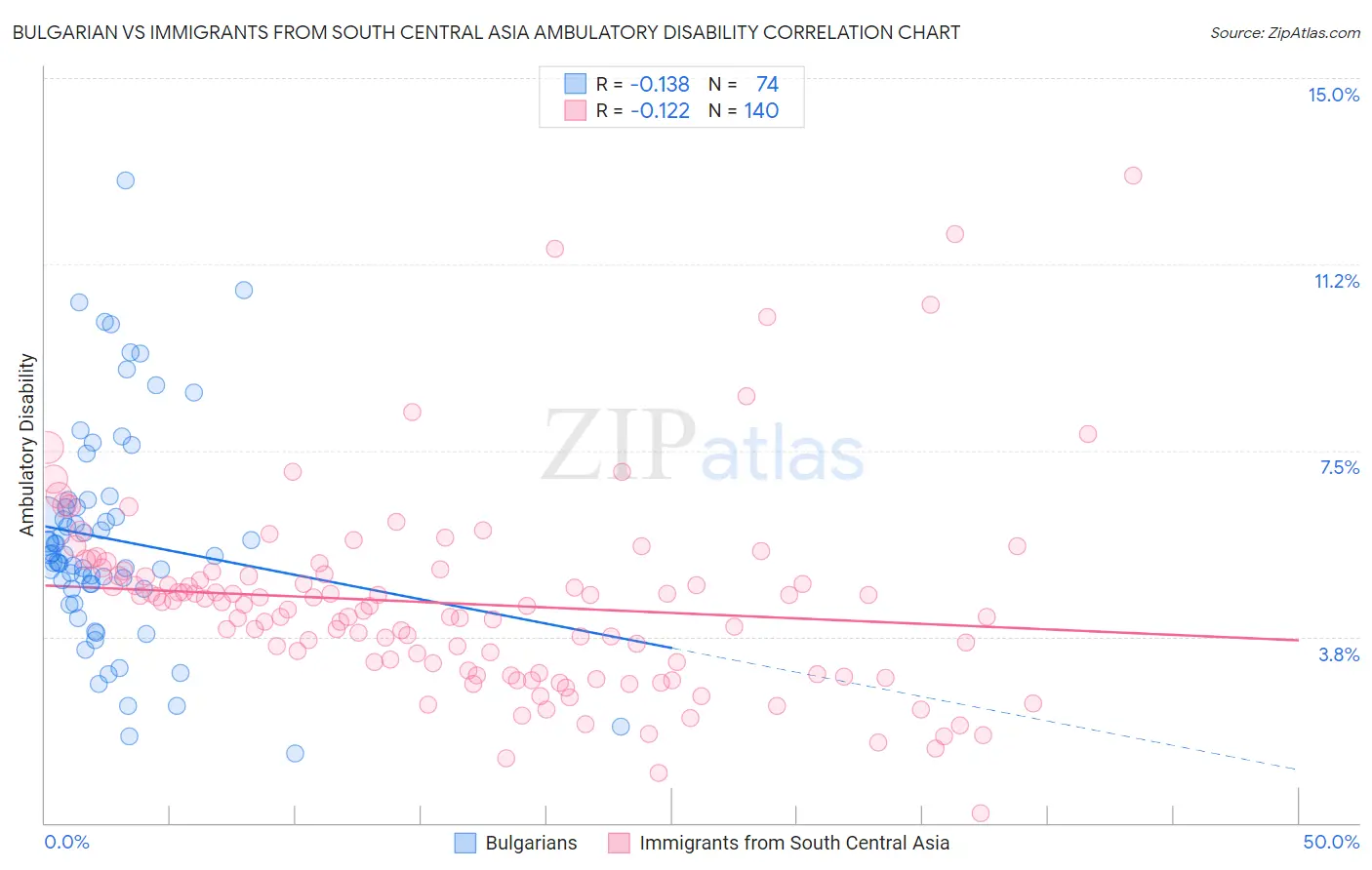 Bulgarian vs Immigrants from South Central Asia Ambulatory Disability