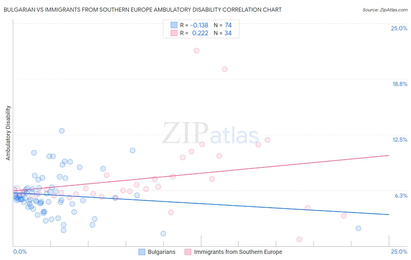 Bulgarian vs Immigrants from Southern Europe Ambulatory Disability