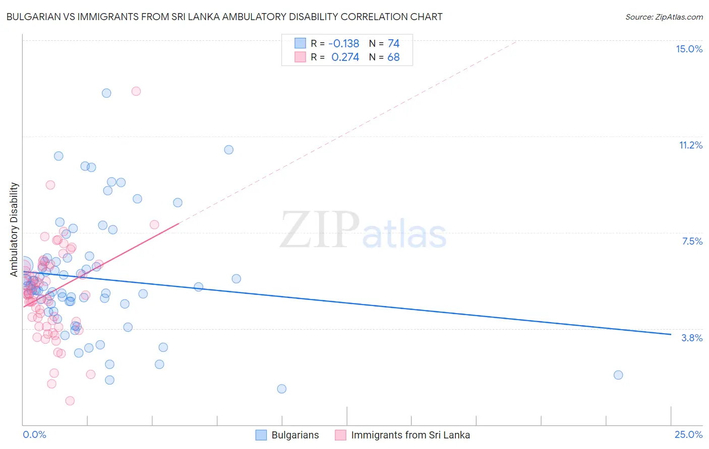 Bulgarian vs Immigrants from Sri Lanka Ambulatory Disability