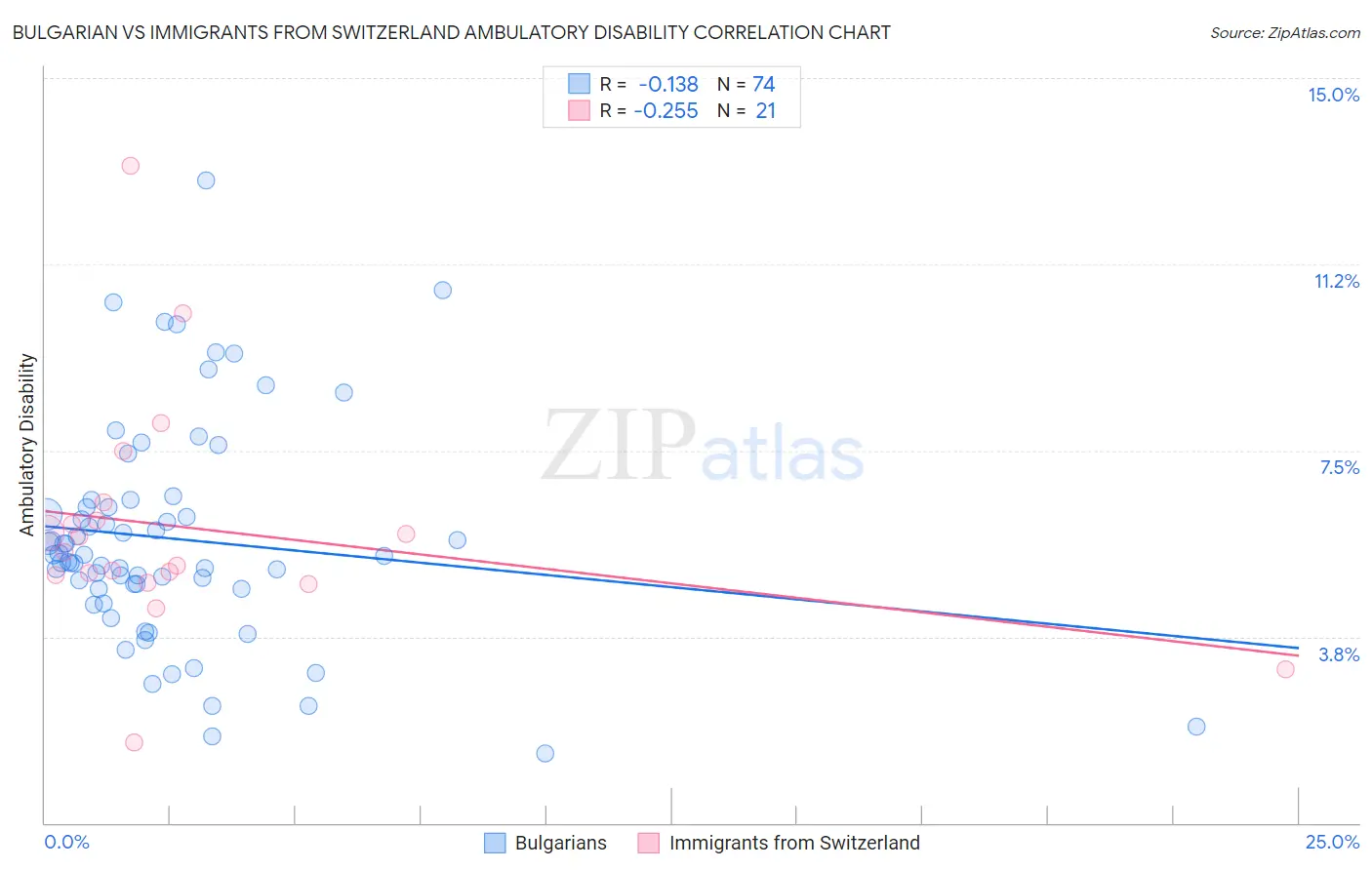 Bulgarian vs Immigrants from Switzerland Ambulatory Disability