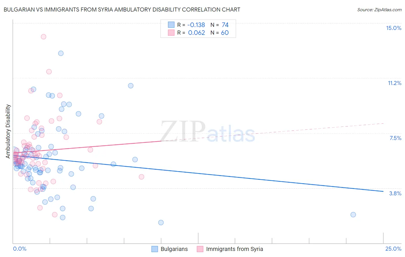 Bulgarian vs Immigrants from Syria Ambulatory Disability