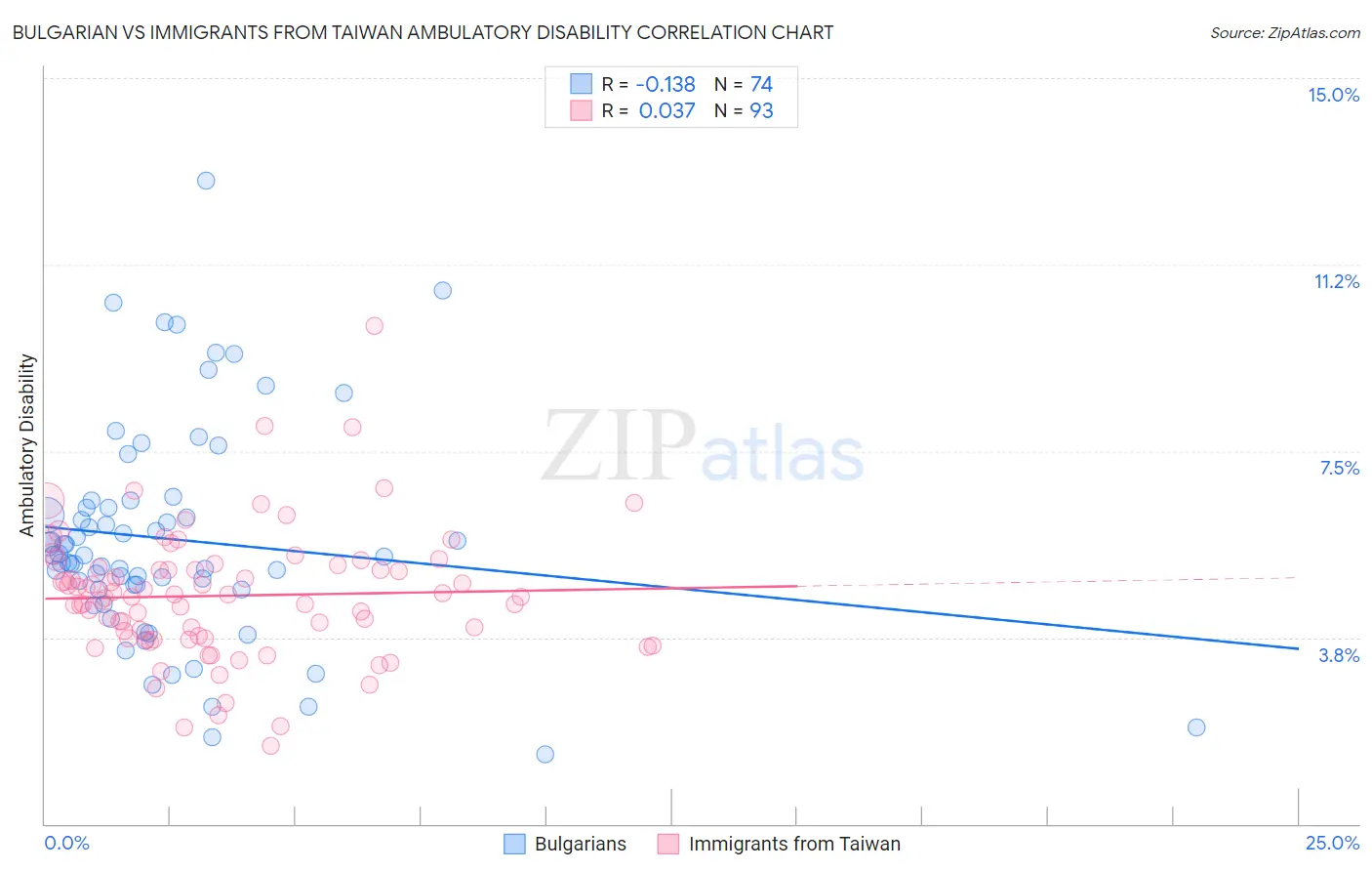 Bulgarian vs Immigrants from Taiwan Ambulatory Disability