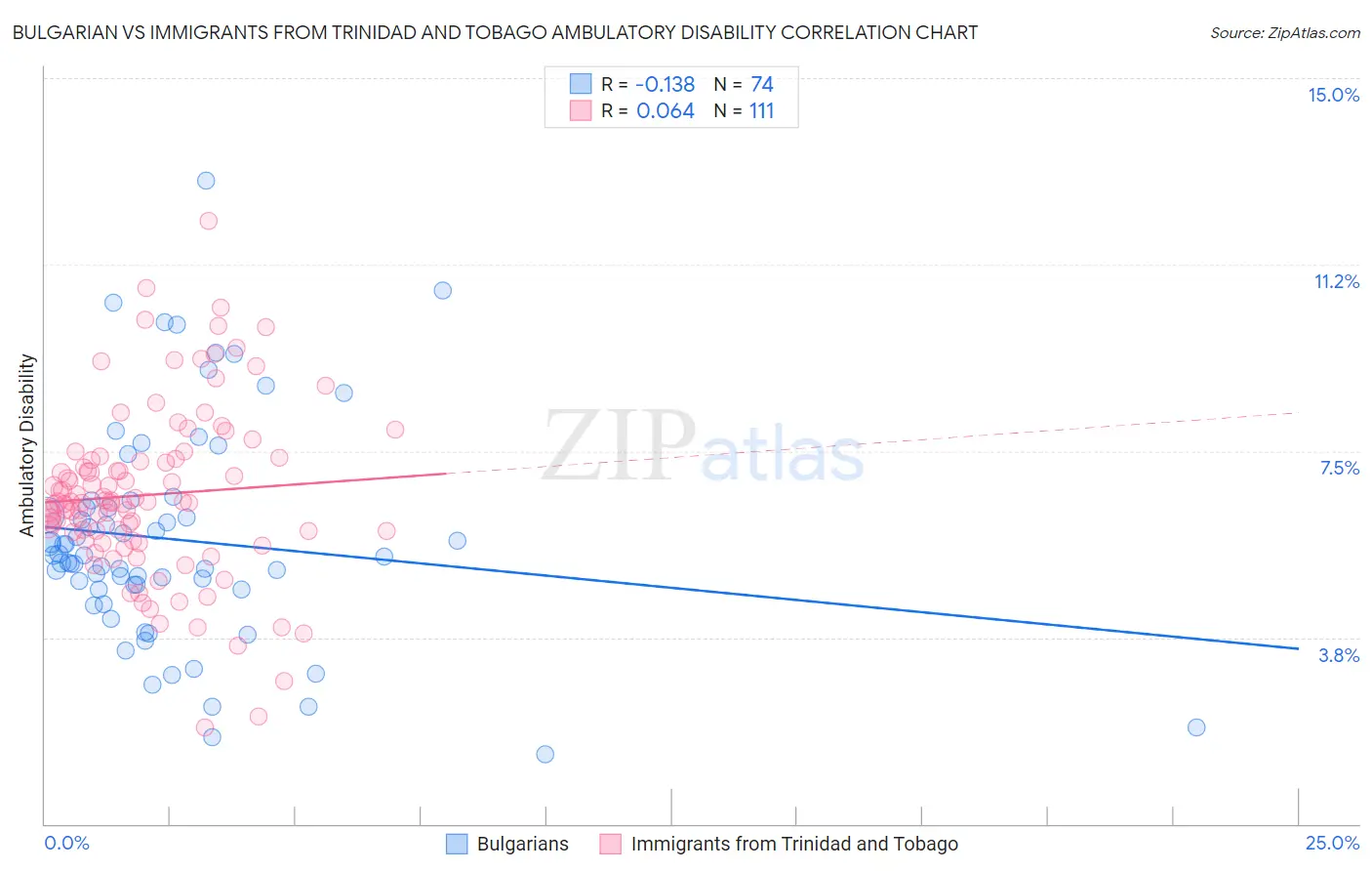 Bulgarian vs Immigrants from Trinidad and Tobago Ambulatory Disability