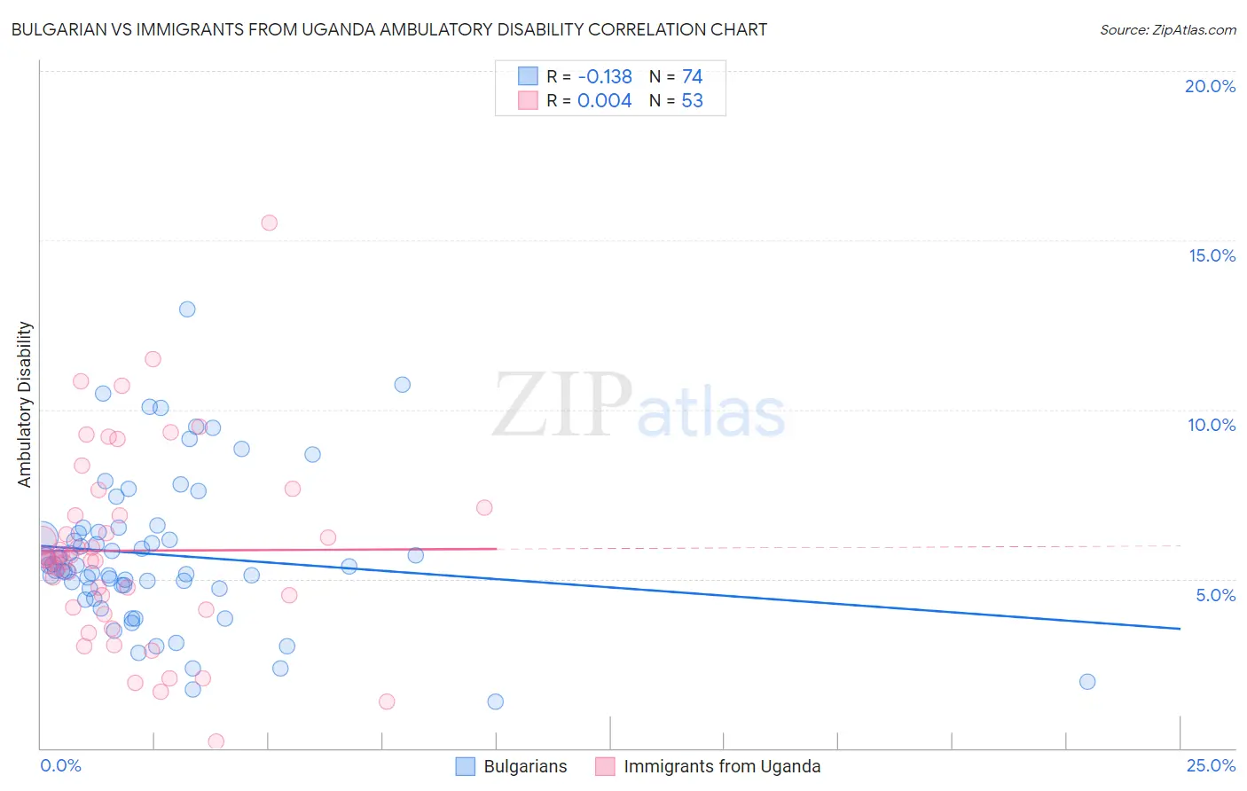Bulgarian vs Immigrants from Uganda Ambulatory Disability