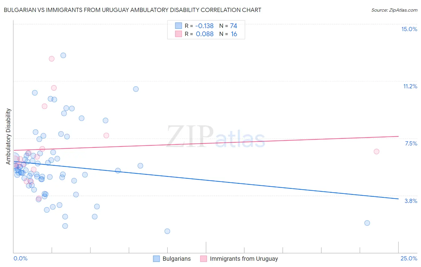 Bulgarian vs Immigrants from Uruguay Ambulatory Disability