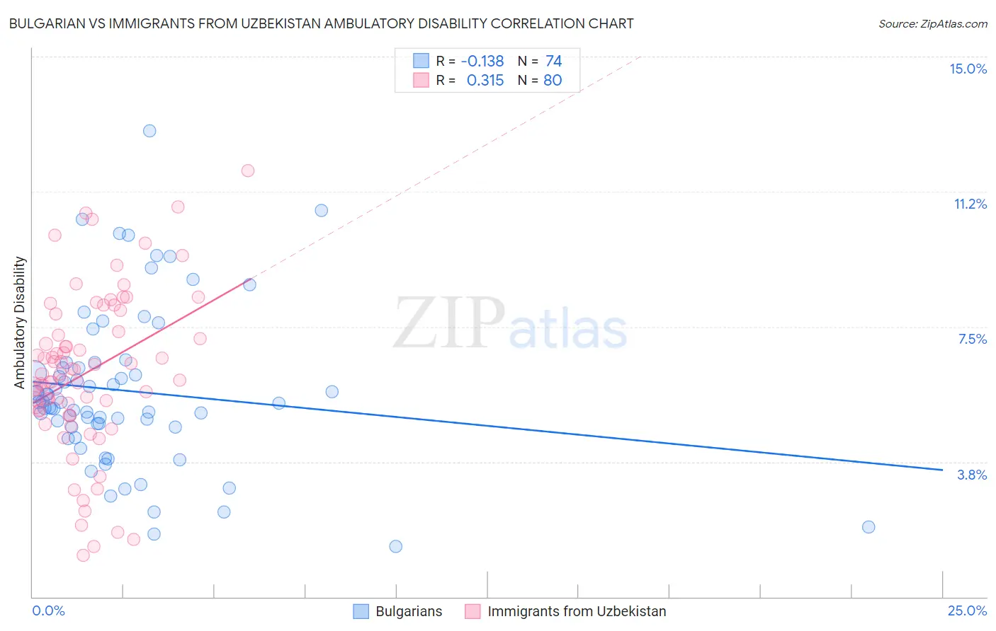 Bulgarian vs Immigrants from Uzbekistan Ambulatory Disability