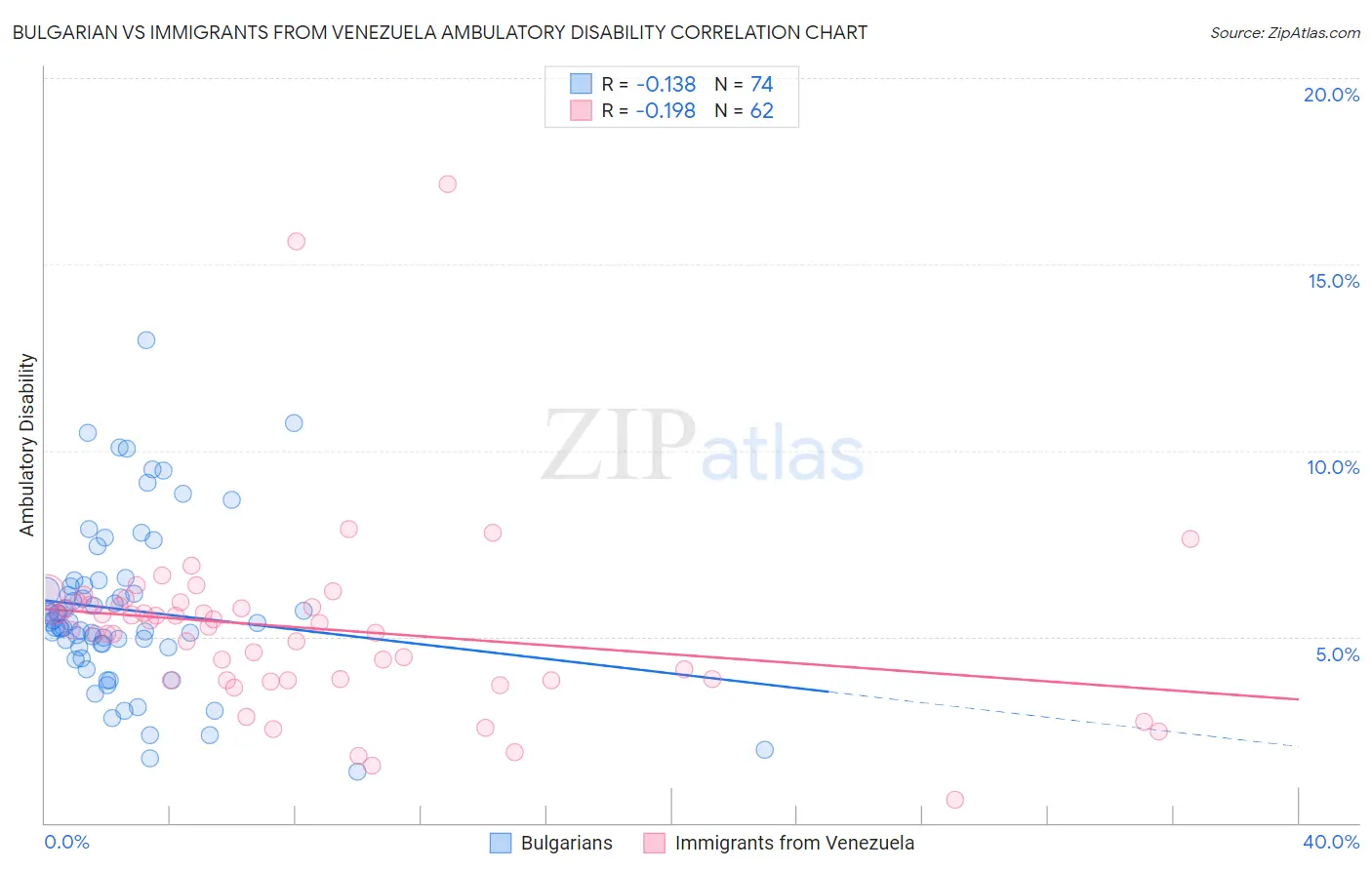 Bulgarian vs Immigrants from Venezuela Ambulatory Disability