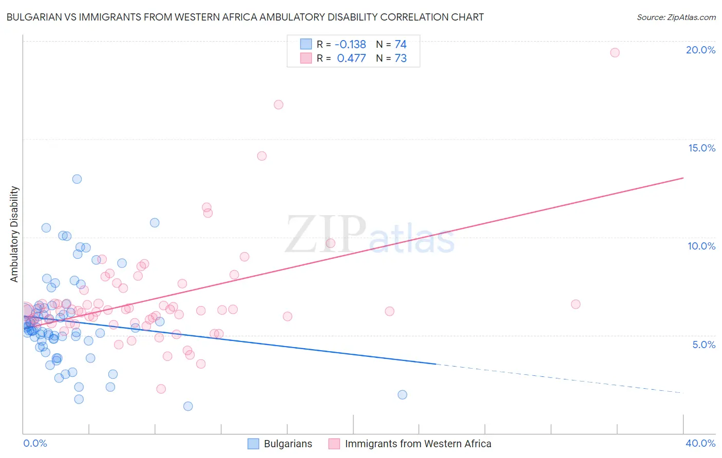 Bulgarian vs Immigrants from Western Africa Ambulatory Disability
