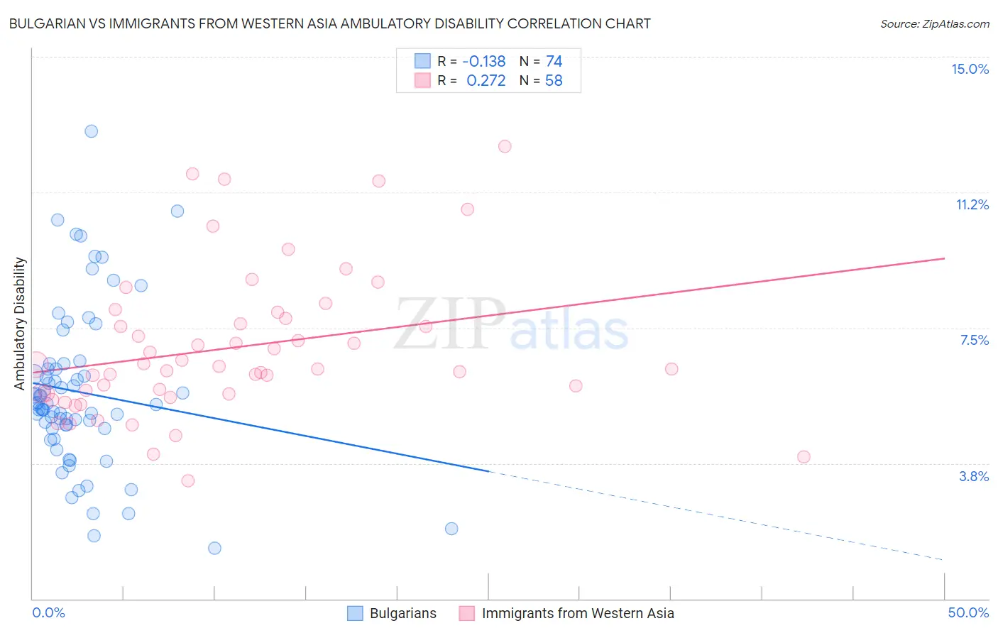 Bulgarian vs Immigrants from Western Asia Ambulatory Disability