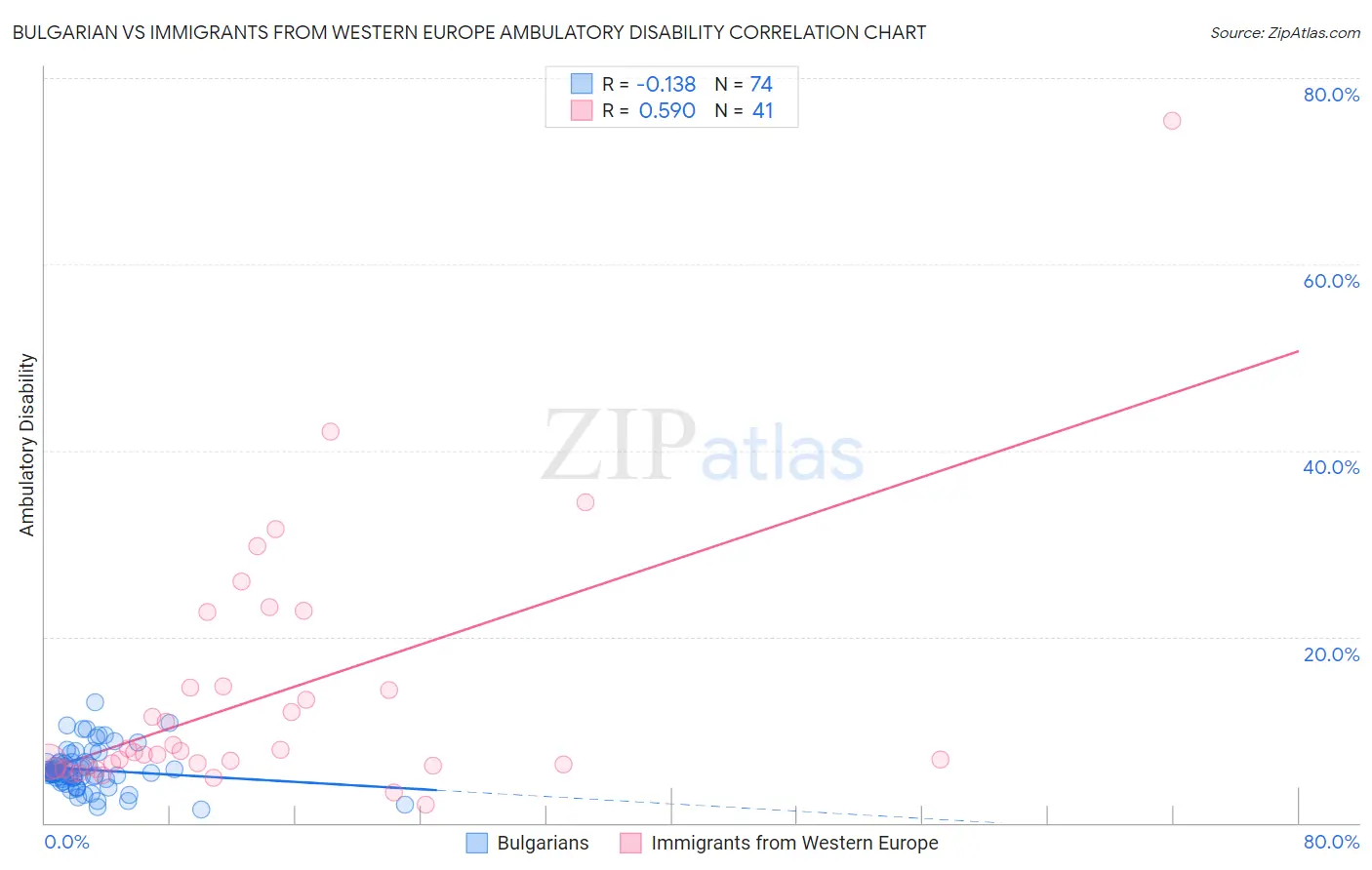 Bulgarian vs Immigrants from Western Europe Ambulatory Disability
