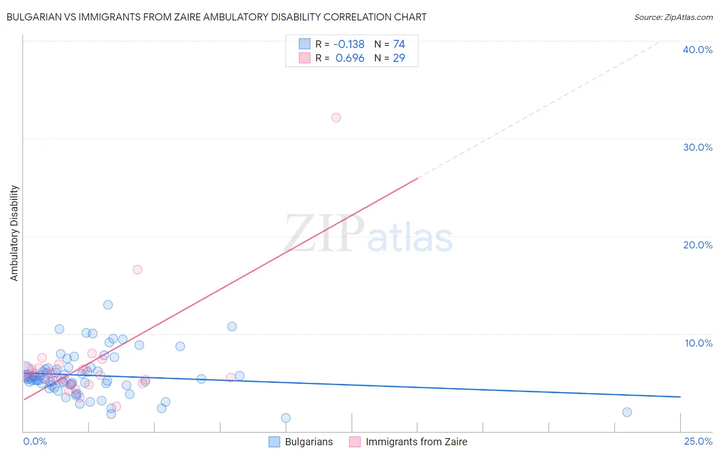 Bulgarian vs Immigrants from Zaire Ambulatory Disability