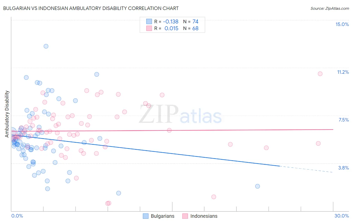 Bulgarian vs Indonesian Ambulatory Disability