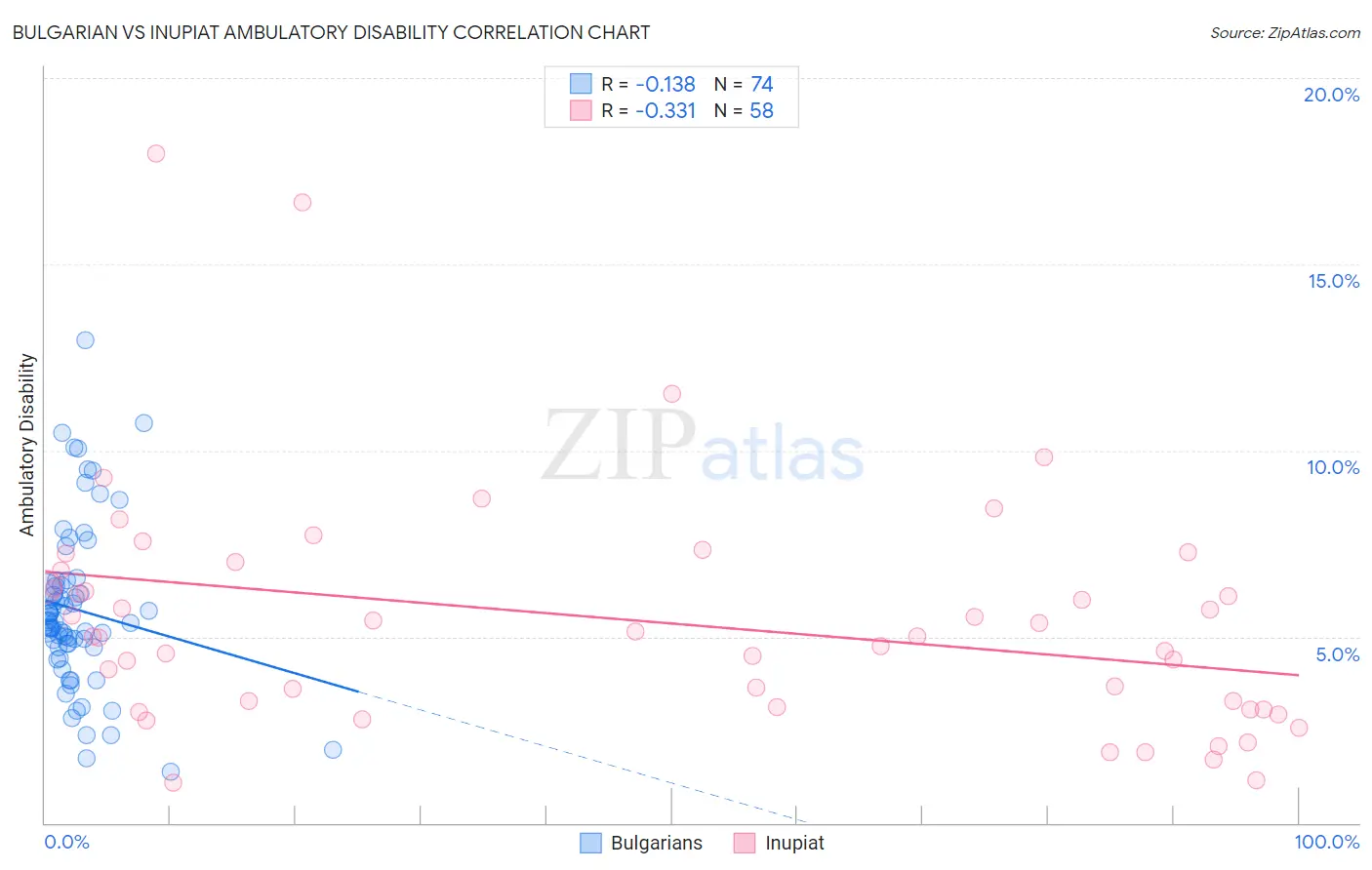 Bulgarian vs Inupiat Ambulatory Disability