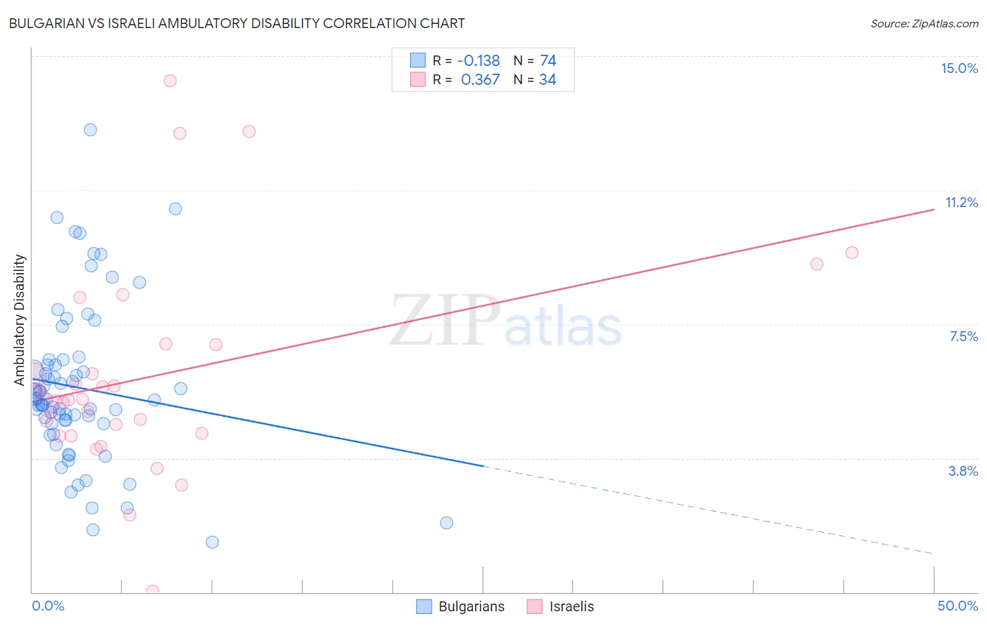 Bulgarian vs Israeli Ambulatory Disability