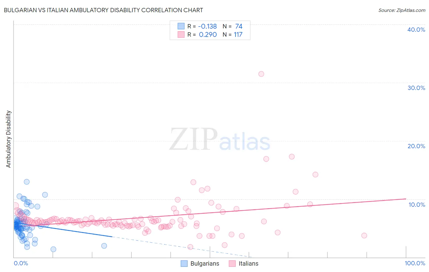 Bulgarian vs Italian Ambulatory Disability