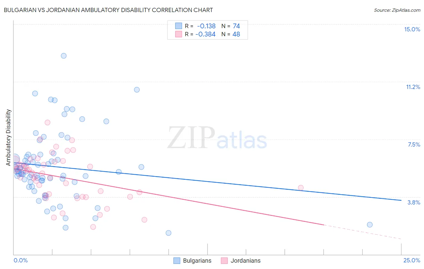 Bulgarian vs Jordanian Ambulatory Disability