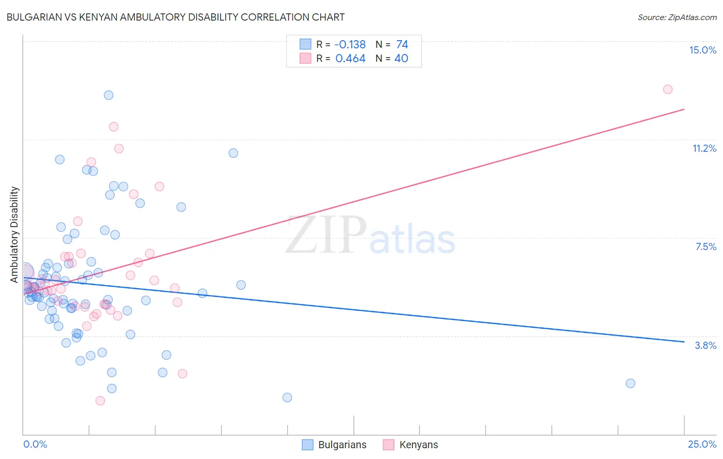 Bulgarian vs Kenyan Ambulatory Disability
