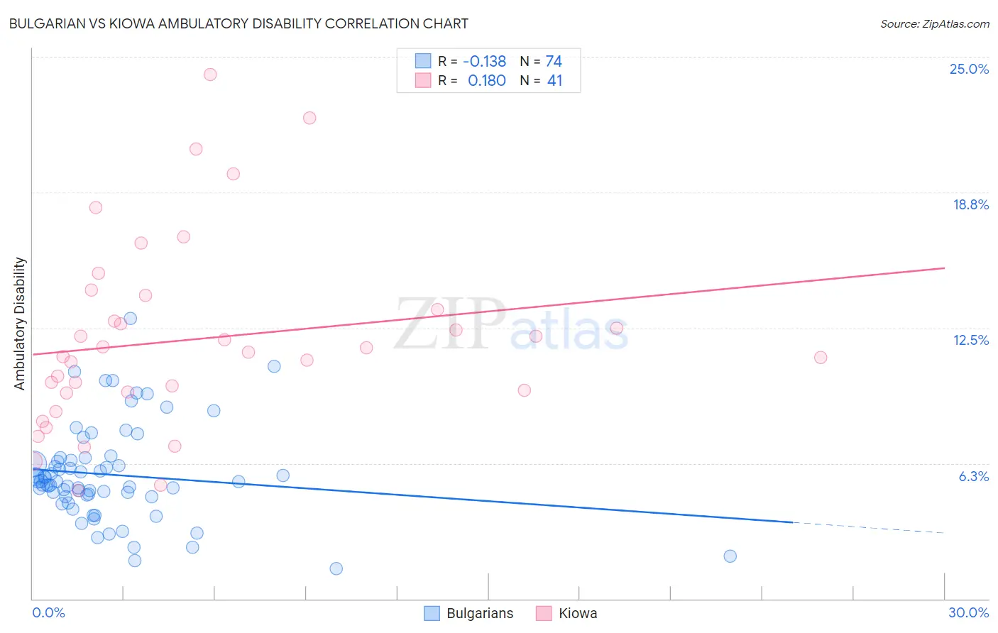 Bulgarian vs Kiowa Ambulatory Disability
