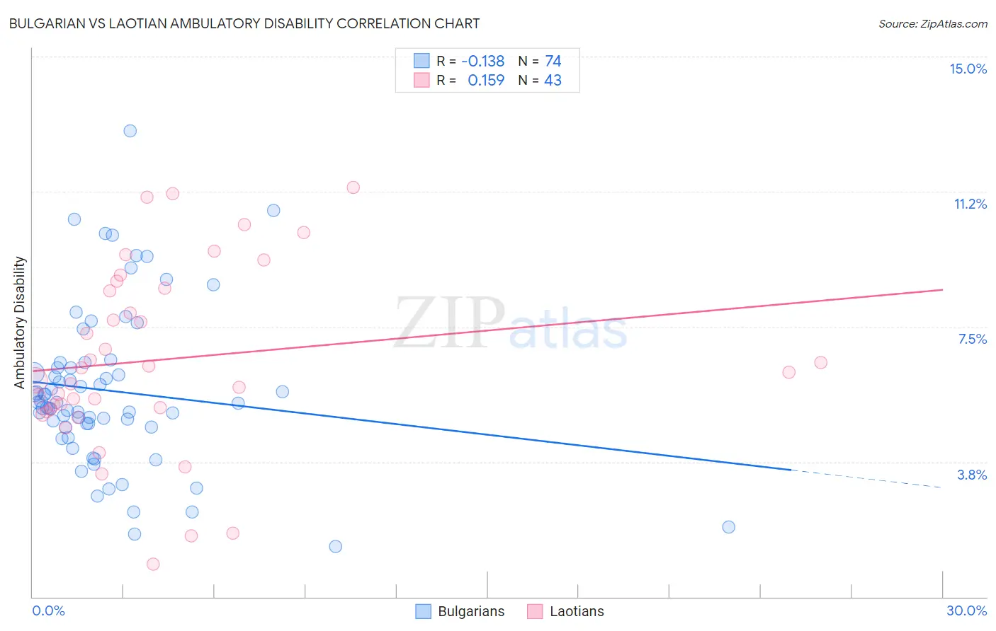Bulgarian vs Laotian Ambulatory Disability