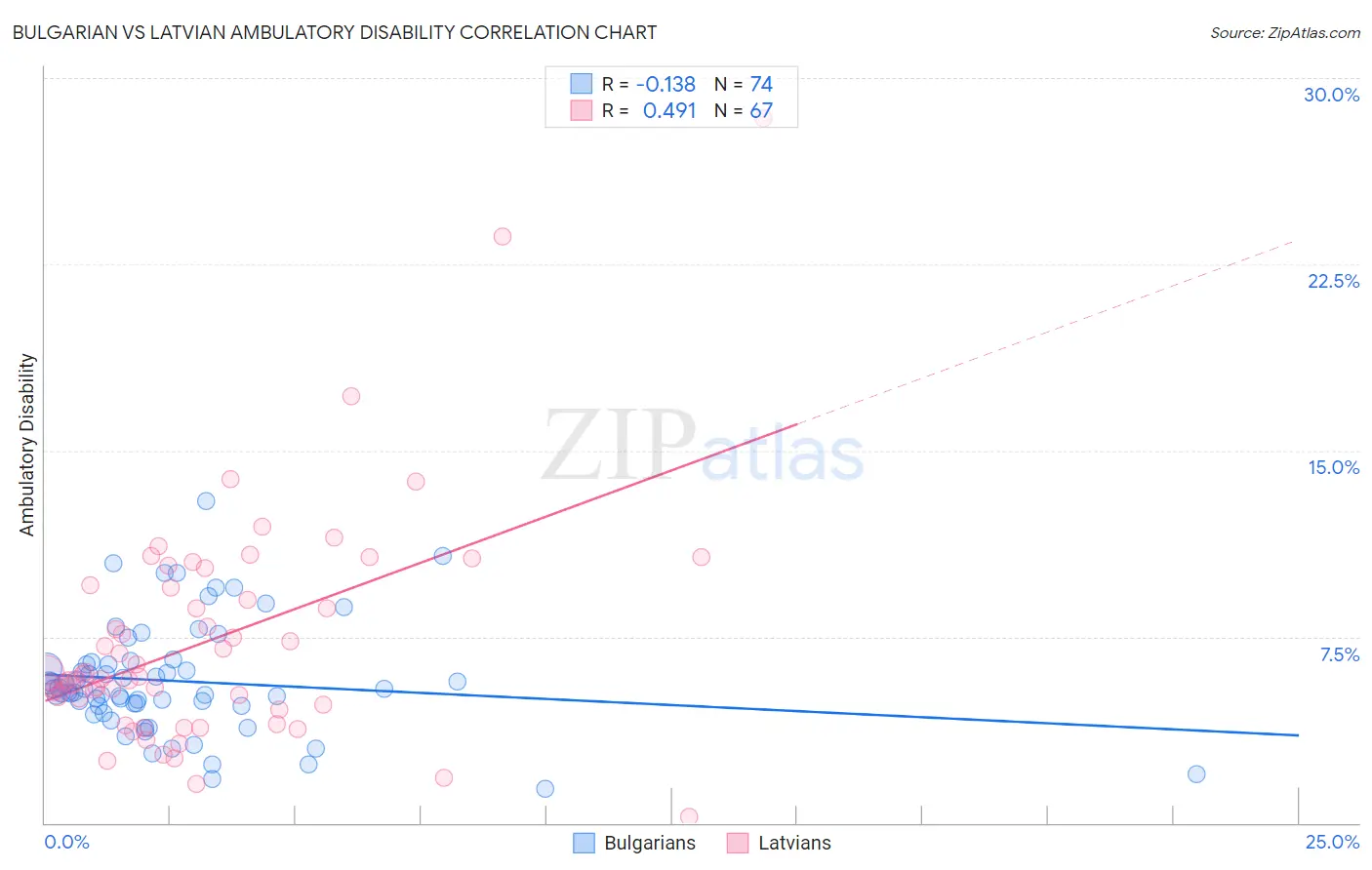 Bulgarian vs Latvian Ambulatory Disability