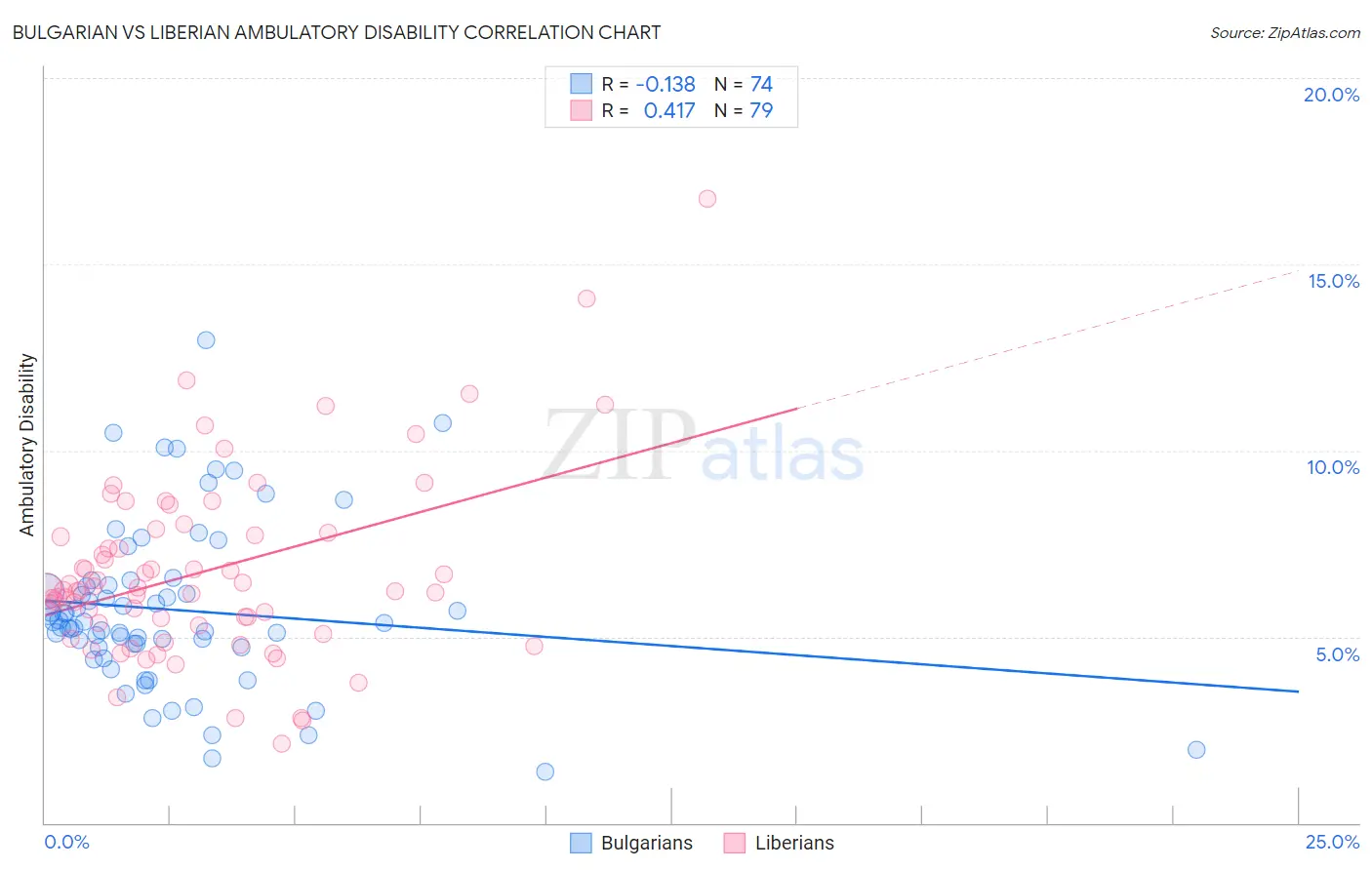 Bulgarian vs Liberian Ambulatory Disability