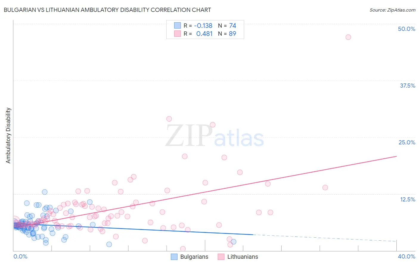 Bulgarian vs Lithuanian Ambulatory Disability